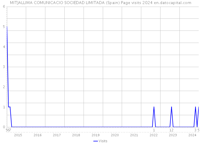 MITJALLIMA COMUNICACIO SOCIEDAD LIMITADA (Spain) Page visits 2024 