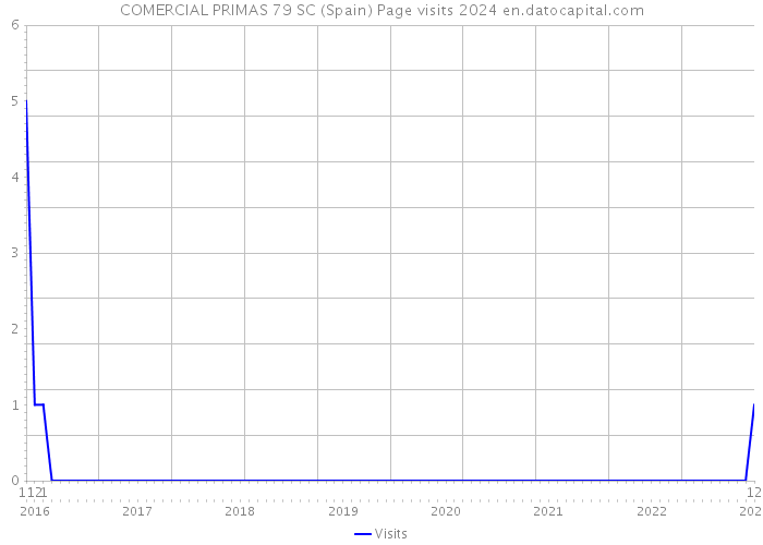 COMERCIAL PRIMAS 79 SC (Spain) Page visits 2024 
