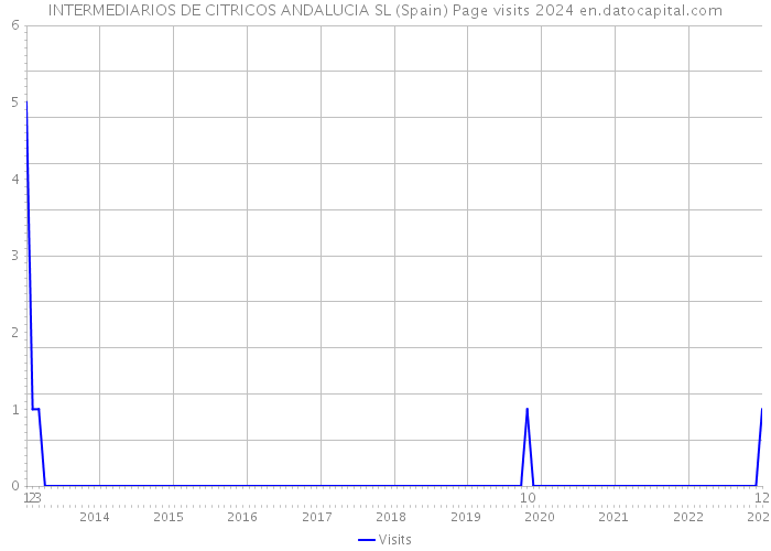 INTERMEDIARIOS DE CITRICOS ANDALUCIA SL (Spain) Page visits 2024 
