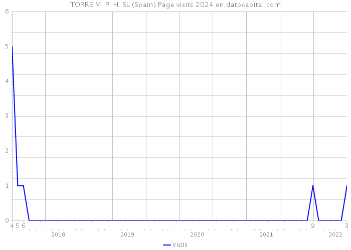 TORRE M. P. H. SL (Spain) Page visits 2024 
