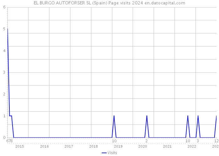 EL BURGO AUTOFORSER SL (Spain) Page visits 2024 