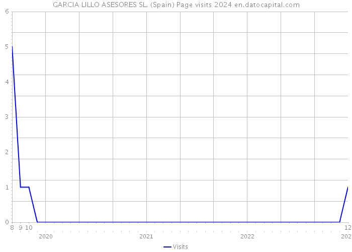 GARCIA LILLO ASESORES SL. (Spain) Page visits 2024 