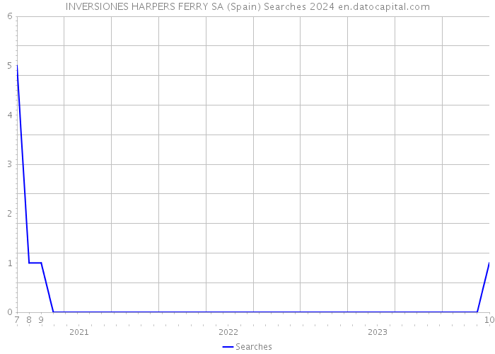 INVERSIONES HARPERS FERRY SA (Spain) Searches 2024 