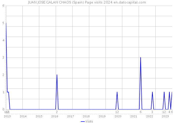 JUAN JOSE GALAN CHAOS (Spain) Page visits 2024 