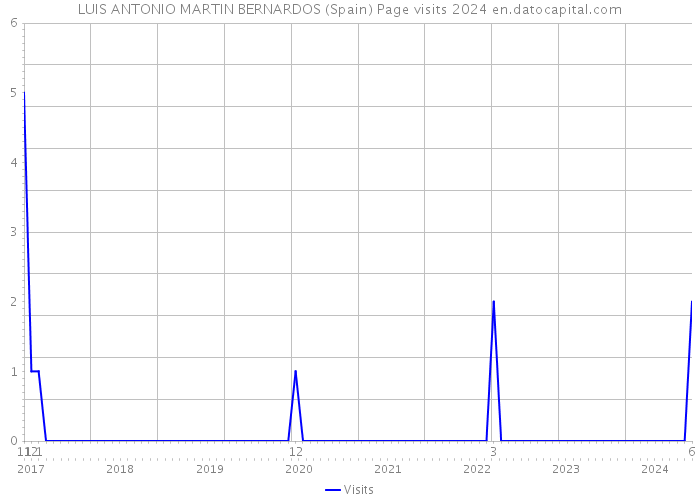 LUIS ANTONIO MARTIN BERNARDOS (Spain) Page visits 2024 