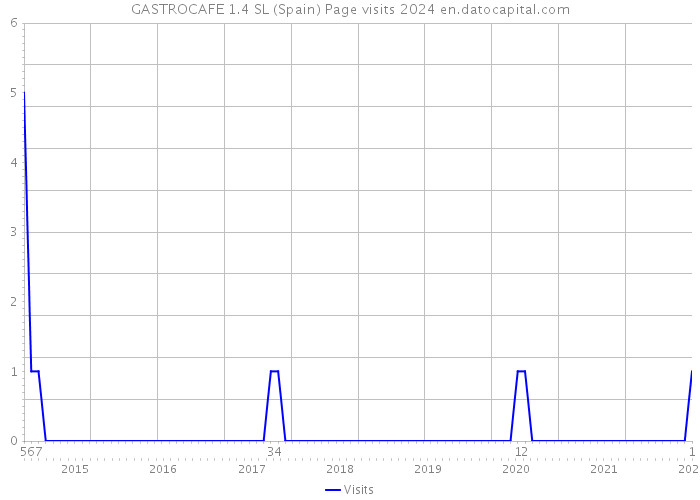 GASTROCAFE 1.4 SL (Spain) Page visits 2024 