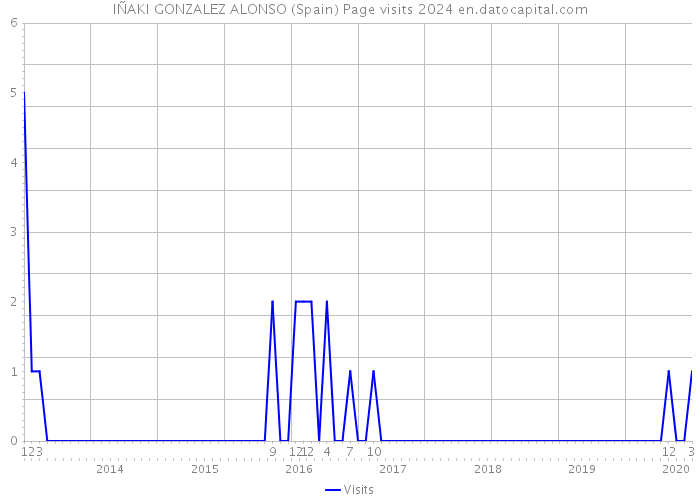IÑAKI GONZALEZ ALONSO (Spain) Page visits 2024 