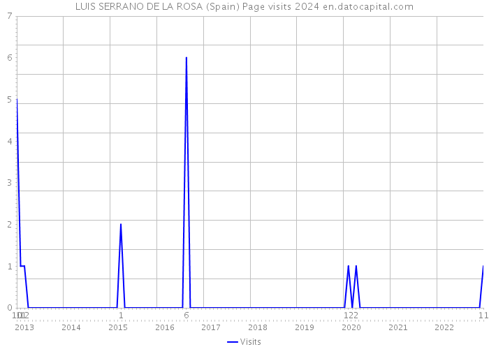 LUIS SERRANO DE LA ROSA (Spain) Page visits 2024 