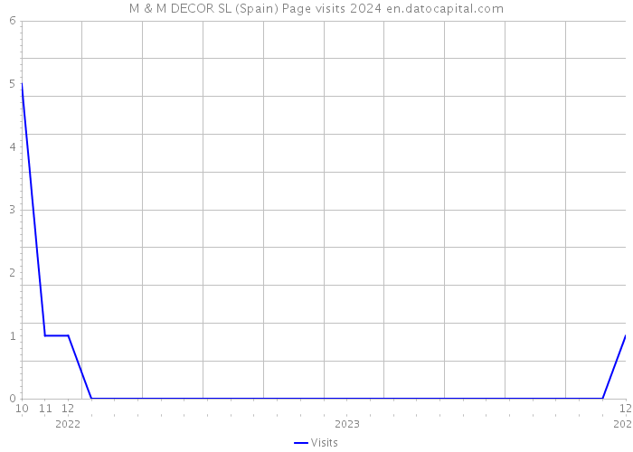 M & M DECOR SL (Spain) Page visits 2024 