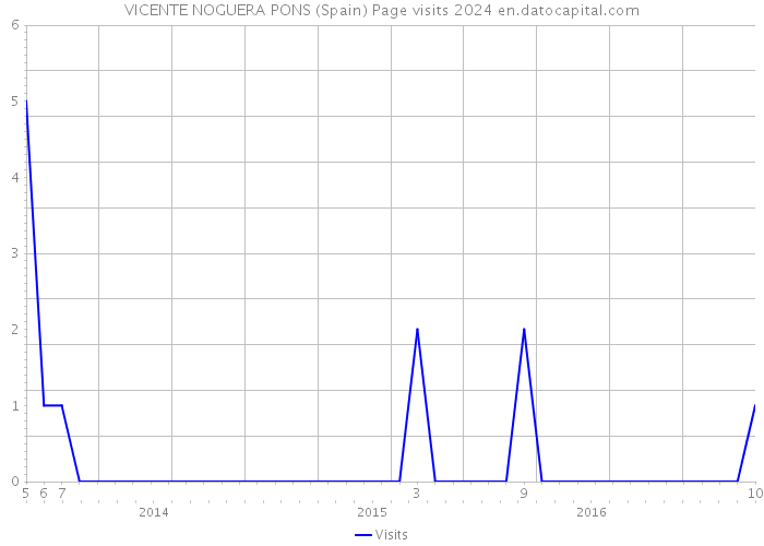 VICENTE NOGUERA PONS (Spain) Page visits 2024 