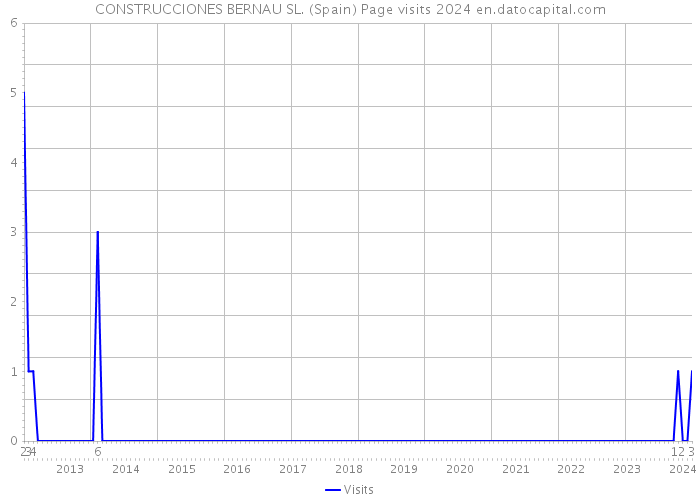 CONSTRUCCIONES BERNAU SL. (Spain) Page visits 2024 