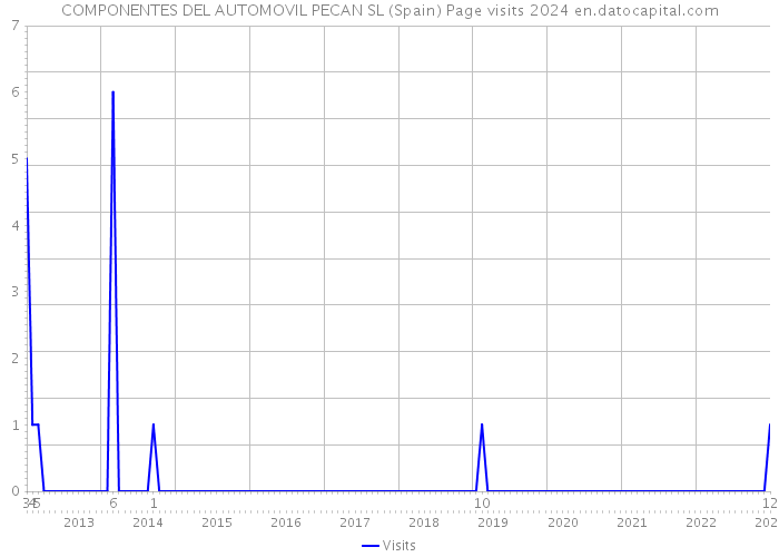 COMPONENTES DEL AUTOMOVIL PECAN SL (Spain) Page visits 2024 