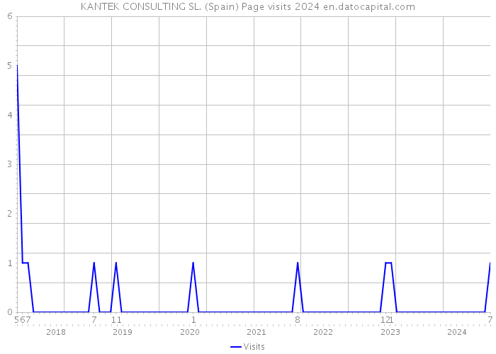 KANTEK CONSULTING SL. (Spain) Page visits 2024 