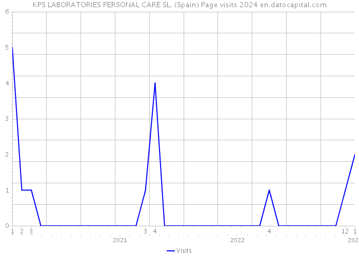 KPS LABORATORIES PERSONAL CARE SL. (Spain) Page visits 2024 