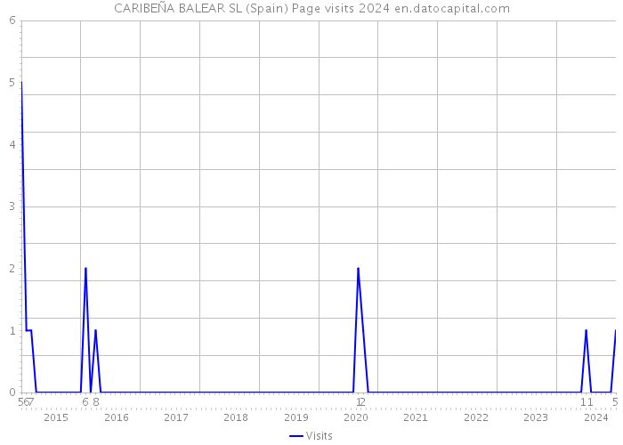 CARIBEÑA BALEAR SL (Spain) Page visits 2024 