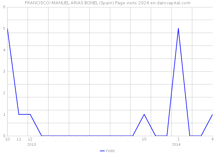 FRANCISCO-MANUEL ARIAS BONEL (Spain) Page visits 2024 