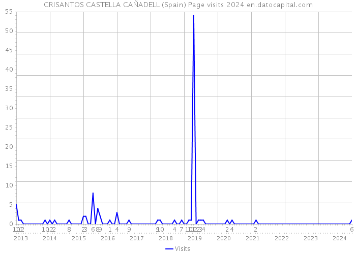 CRISANTOS CASTELLA CAÑADELL (Spain) Page visits 2024 