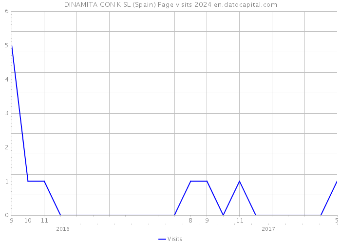 DINAMITA CON K SL (Spain) Page visits 2024 