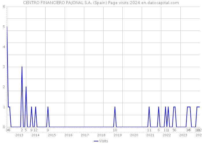 CENTRO FINANCIERO PAJONAL S.A. (Spain) Page visits 2024 
