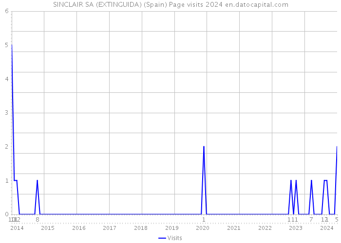 SINCLAIR SA (EXTINGUIDA) (Spain) Page visits 2024 