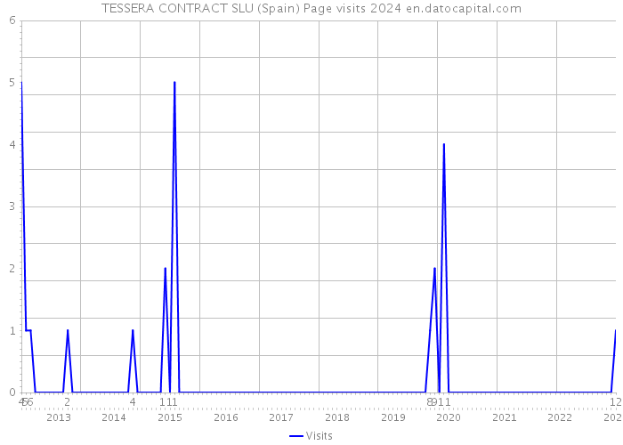 TESSERA CONTRACT SLU (Spain) Page visits 2024 