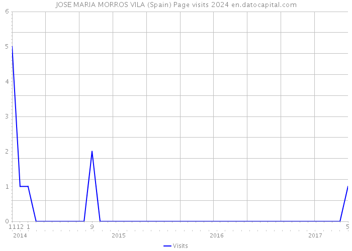 JOSE MARIA MORROS VILA (Spain) Page visits 2024 