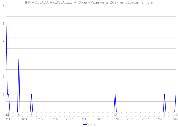 INMACULADA AREJOLA ELETA (Spain) Page visits 2024 