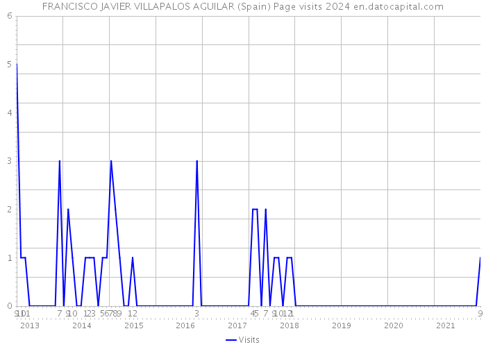 FRANCISCO JAVIER VILLAPALOS AGUILAR (Spain) Page visits 2024 