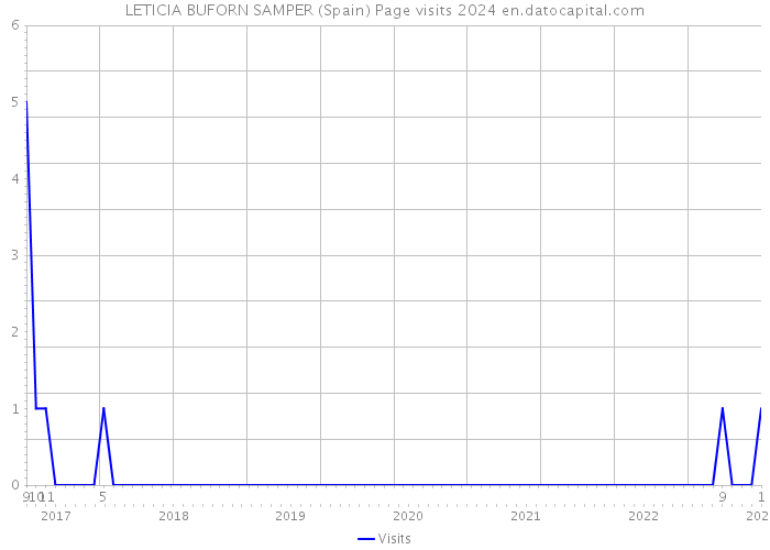 LETICIA BUFORN SAMPER (Spain) Page visits 2024 