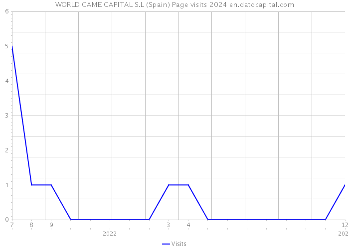 WORLD GAME CAPITAL S.L (Spain) Page visits 2024 