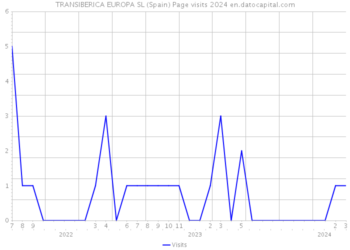 TRANSIBERICA EUROPA SL (Spain) Page visits 2024 