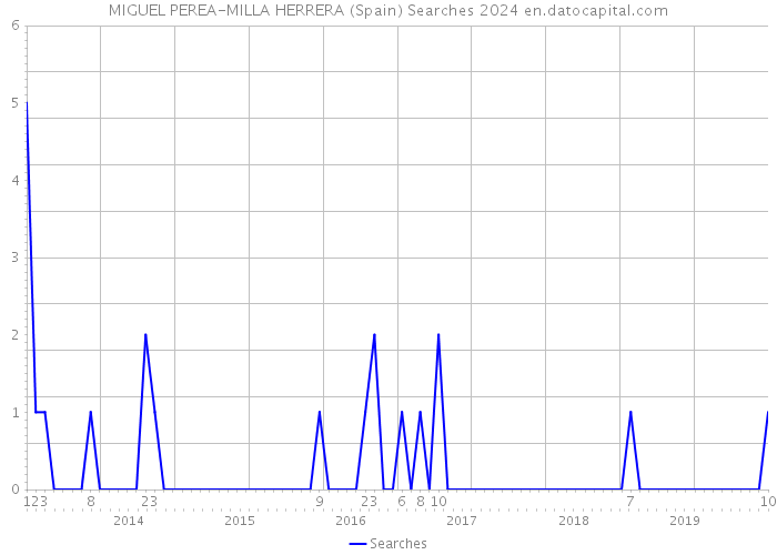 MIGUEL PEREA-MILLA HERRERA (Spain) Searches 2024 