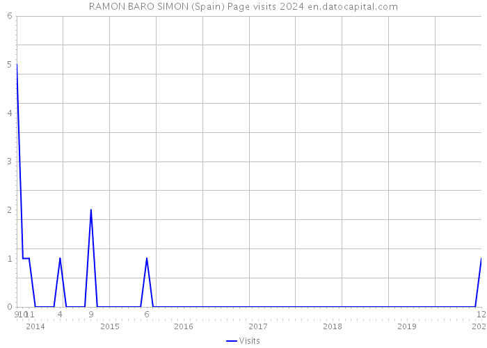 RAMON BARO SIMON (Spain) Page visits 2024 