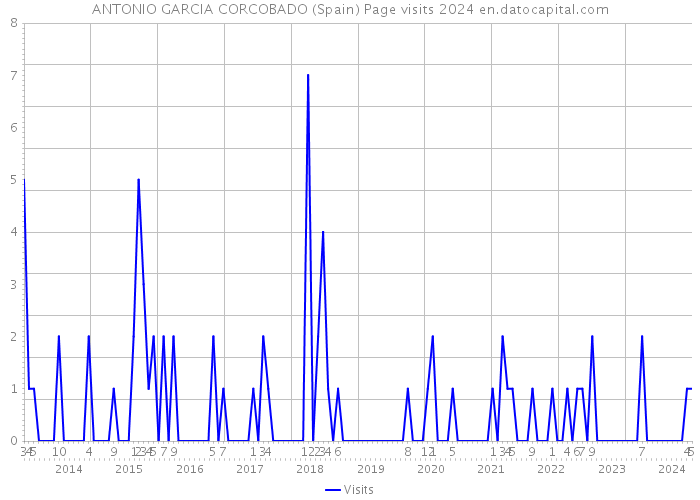 ANTONIO GARCIA CORCOBADO (Spain) Page visits 2024 