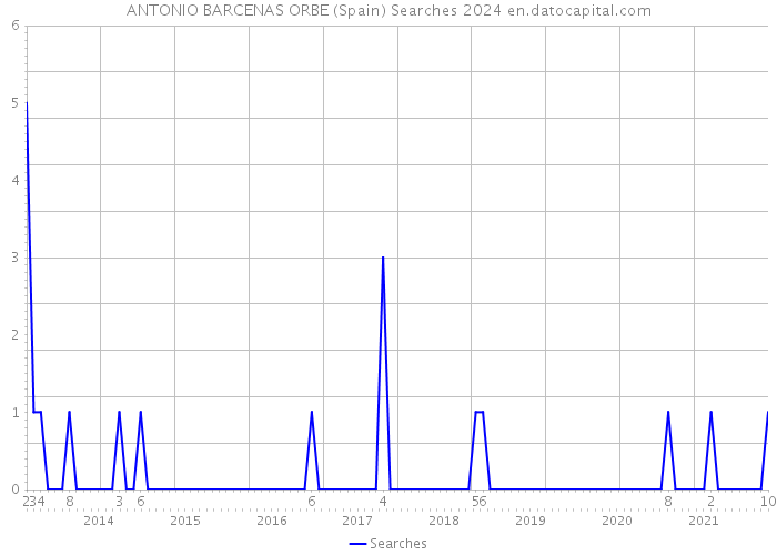 ANTONIO BARCENAS ORBE (Spain) Searches 2024 