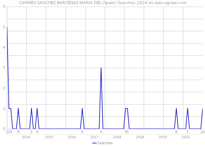 CARMEN SANCHEZ BARCENAS MARIA DEL (Spain) Searches 2024 