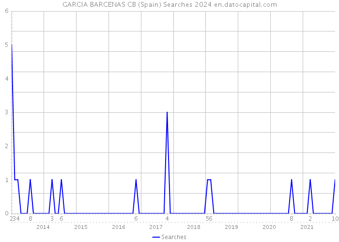 GARCIA BARCENAS CB (Spain) Searches 2024 