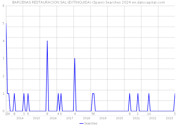 BARCENAS RESTAURACION SAL (EXTINGUIDA) (Spain) Searches 2024 