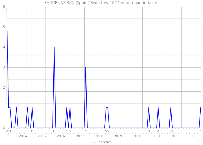 BARCENAS S.C. (Spain) Searches 2024 