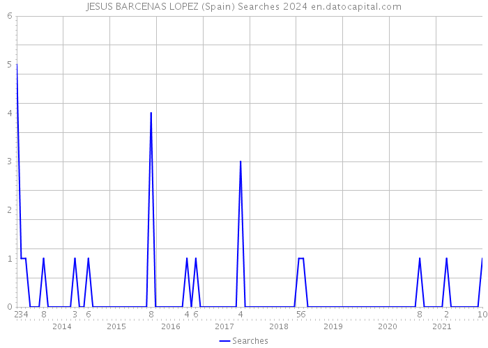 JESUS BARCENAS LOPEZ (Spain) Searches 2024 