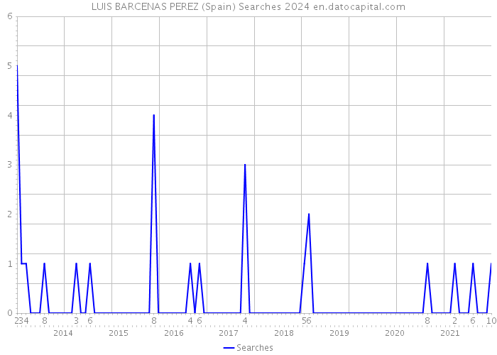 LUIS BARCENAS PEREZ (Spain) Searches 2024 