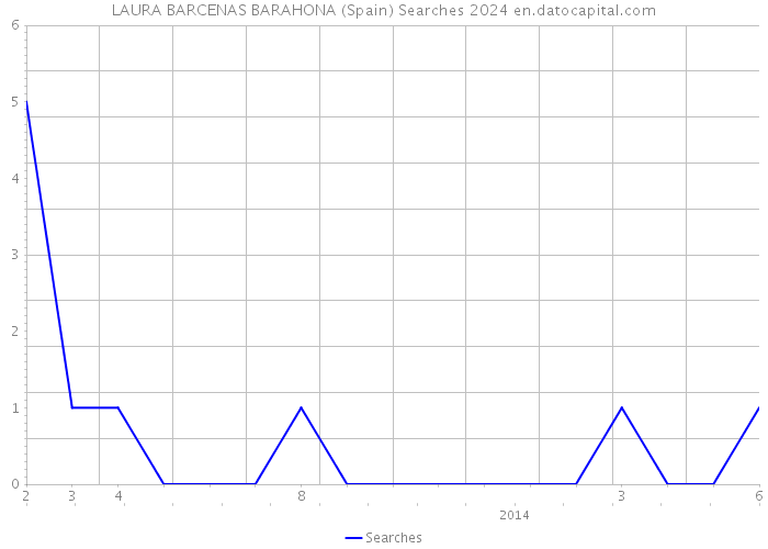 LAURA BARCENAS BARAHONA (Spain) Searches 2024 