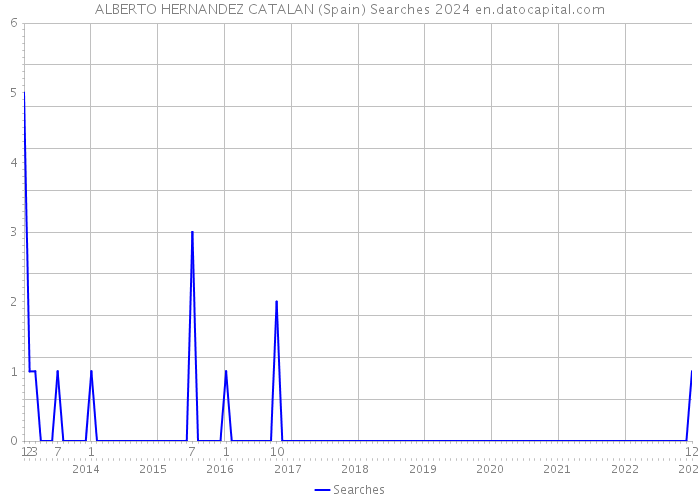 ALBERTO HERNANDEZ CATALAN (Spain) Searches 2024 