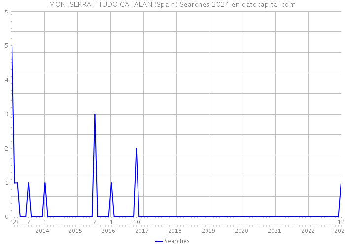 MONTSERRAT TUDO CATALAN (Spain) Searches 2024 