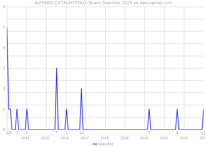 ALFONSO CATALAN POLO (Spain) Searches 2024 