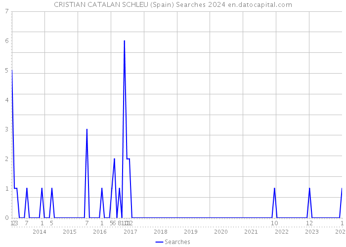 CRISTIAN CATALAN SCHLEU (Spain) Searches 2024 