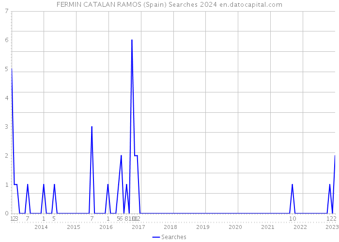 FERMIN CATALAN RAMOS (Spain) Searches 2024 