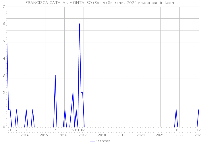 FRANCISCA CATALAN MONTALBO (Spain) Searches 2024 