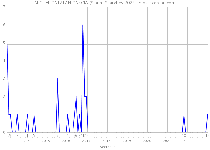 MIGUEL CATALAN GARCIA (Spain) Searches 2024 