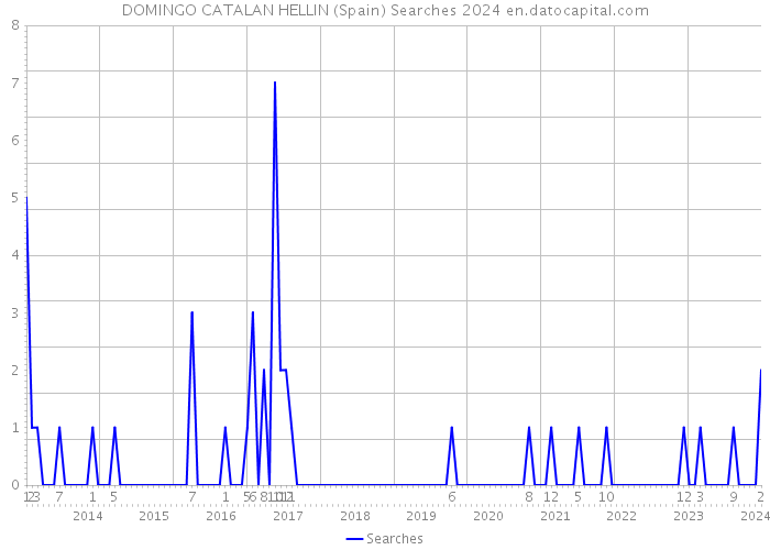 DOMINGO CATALAN HELLIN (Spain) Searches 2024 